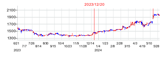 2023年12月20日 17:01前後のの株価チャート